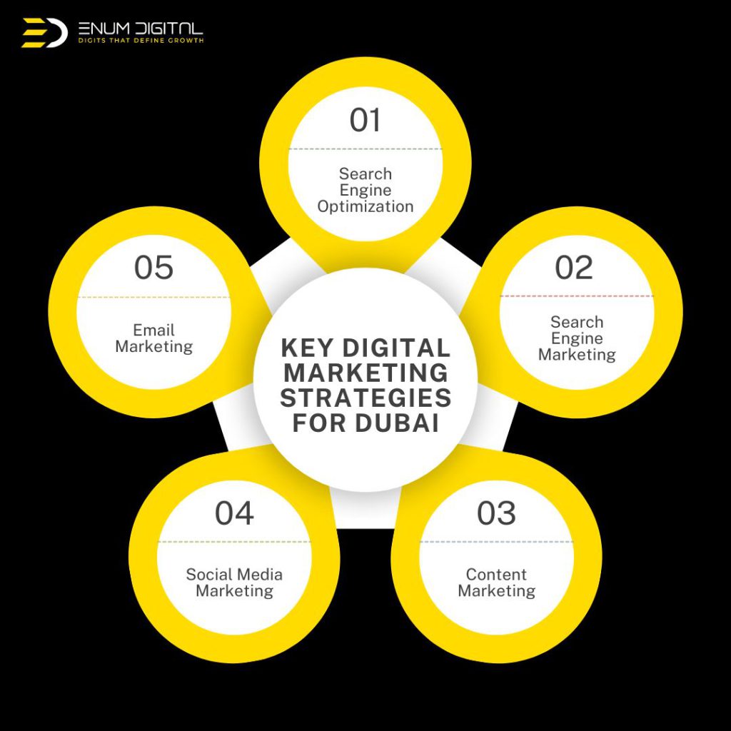 Key Digital Marketing Strategies for Dubai - Digital Marketing for Beginners